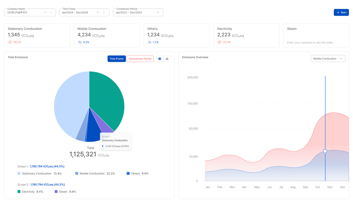 CnerG carbon accounting dashboard displaying emissions categories, with comparison trends and total CO₂e calculations.