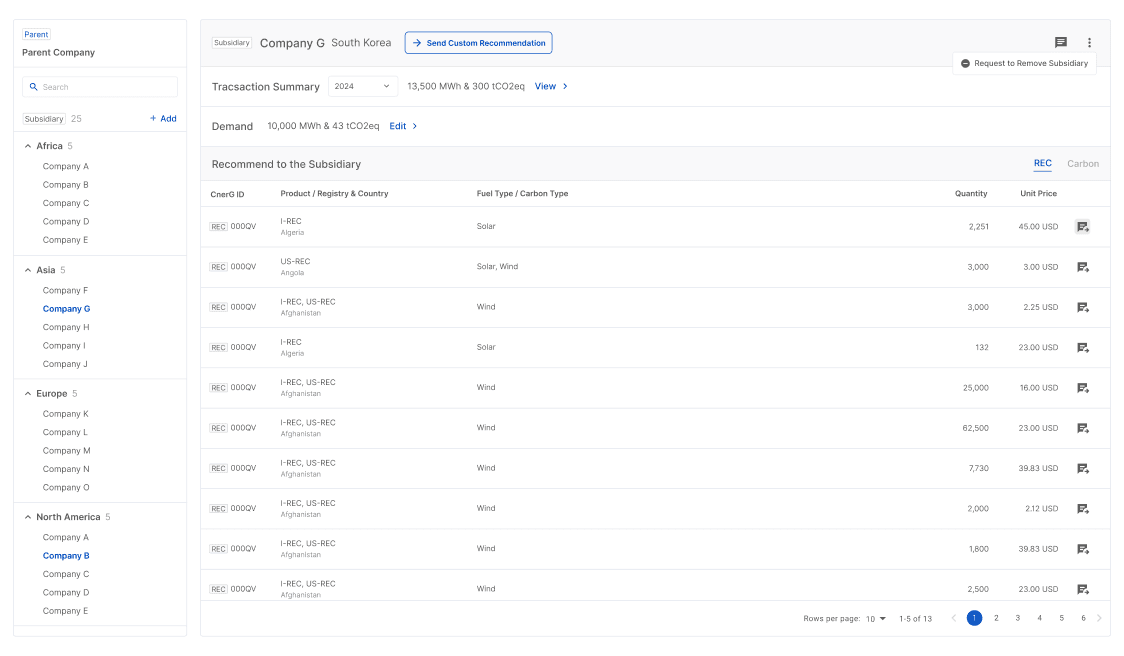 CnerG Corporate Entity Management dashboard displaying a subsidiary's company's transaction summary, emissions data, and custom recommendations.