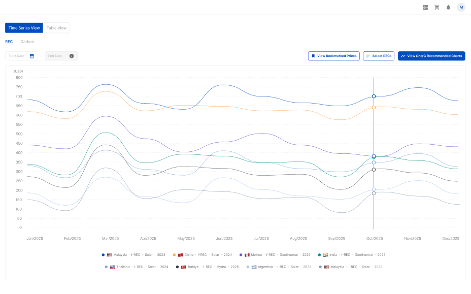 Custom REC and carbon price chart comparing selected countries and project types over time on CnerG’s Price Index dashboard.
