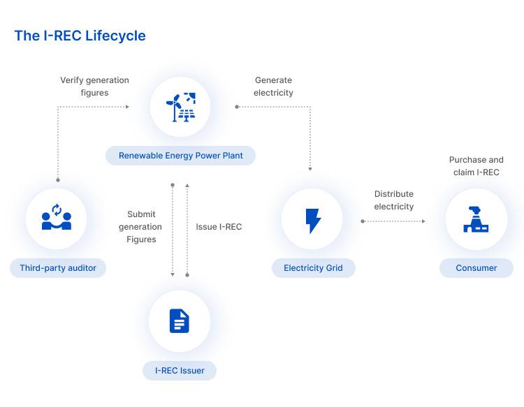 Diagram showing the I-REC lifecycle, from electricity generation and third-party verification to issuance, distribution, and redemption by the consumer