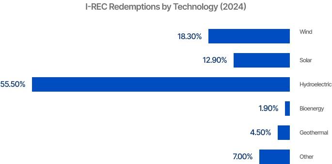 Bar chart showing I-REC redemptions by technology in 2024, with hydroelectric leading, followed by wind, solar, geothermal, bioenergy, and other sources.