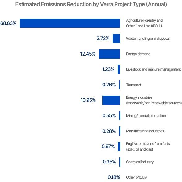 Bar chart showing annual emissions reduction by Verra project type, with AFOLU projects accounting for the majority share