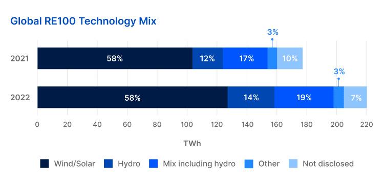 Renewable energy sources accepted by RE100: wind, solar, geothermal, sustainably sourced biomass and biogas, and sustainable hydropower.