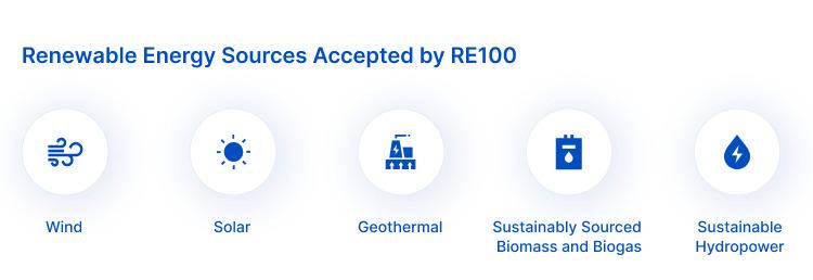 Bar chart comparing RE100’s global technology mix for 2021 and 2022, showing share of wind/solar, hydro, mixed sources, other, and undisclosed energy source.