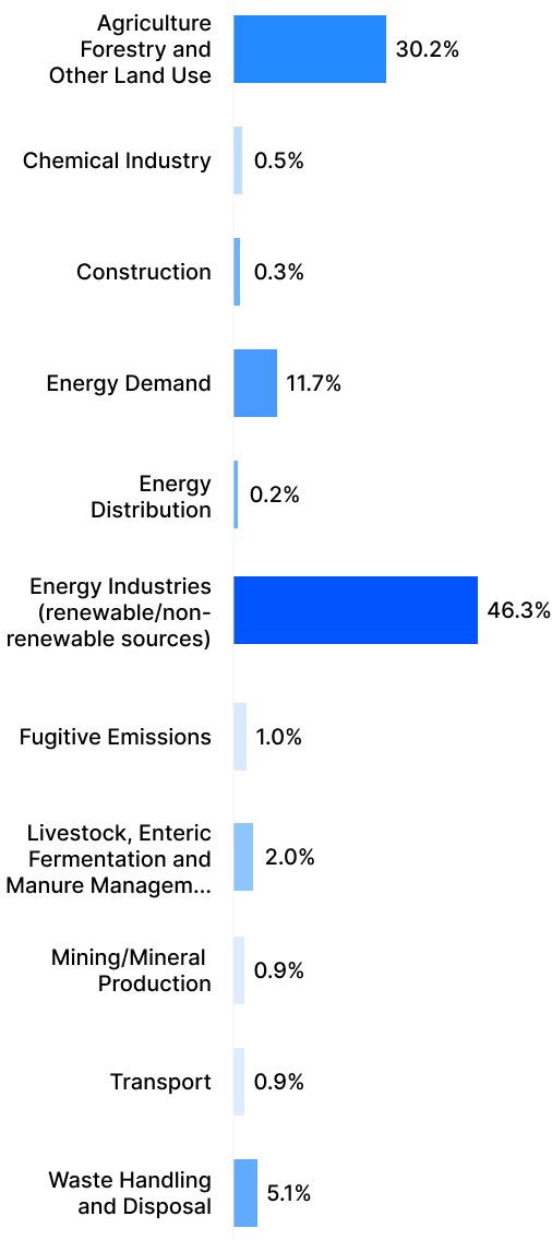 Verra Each Project Type Share