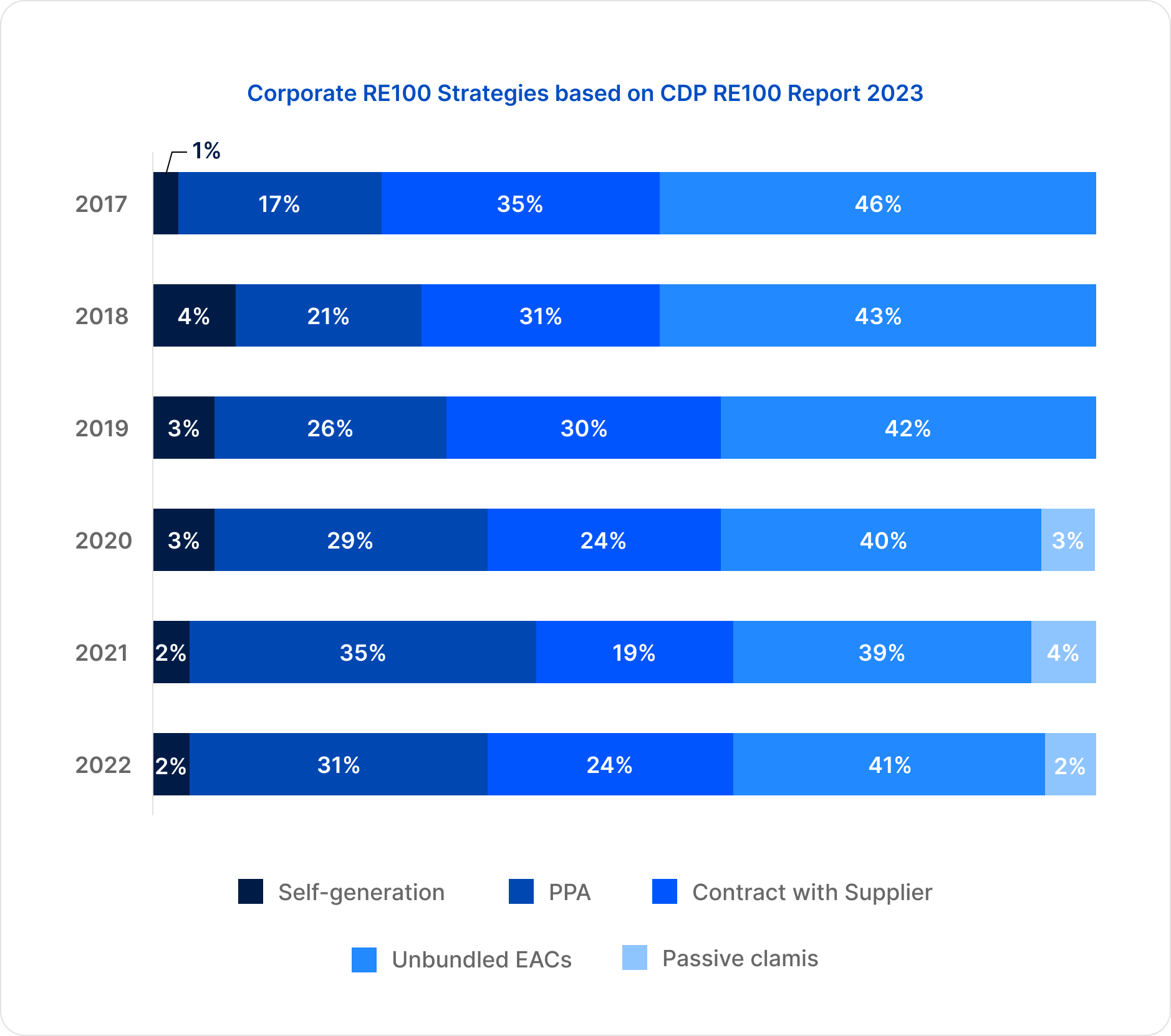 Corporate RE100 Strategies based on CDP RE100 Report 2023