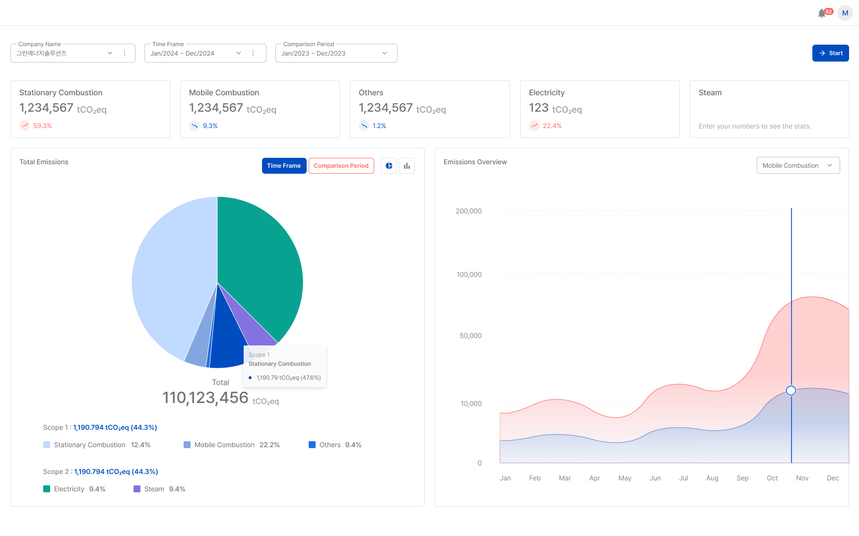 CnerG carbon accounting dashboard displaying emissions categories, with comparison trends and total CO₂e calculations.