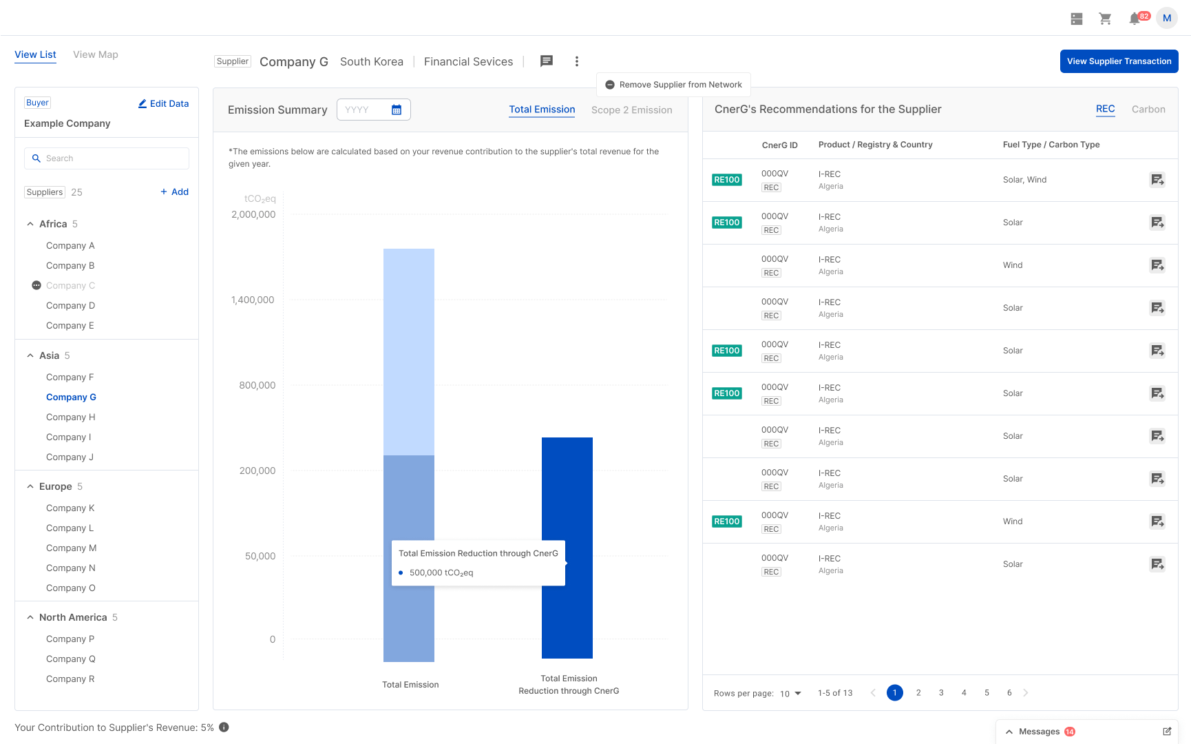 CnerG dashboard displaying supplier emissions summary with a bar chart visualization.